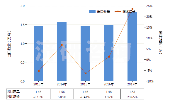 2013-2017年中國(guó)鞋靴或皮革用的上光劑及類似制品(HS34051000)出口量及增速統(tǒng)計(jì)